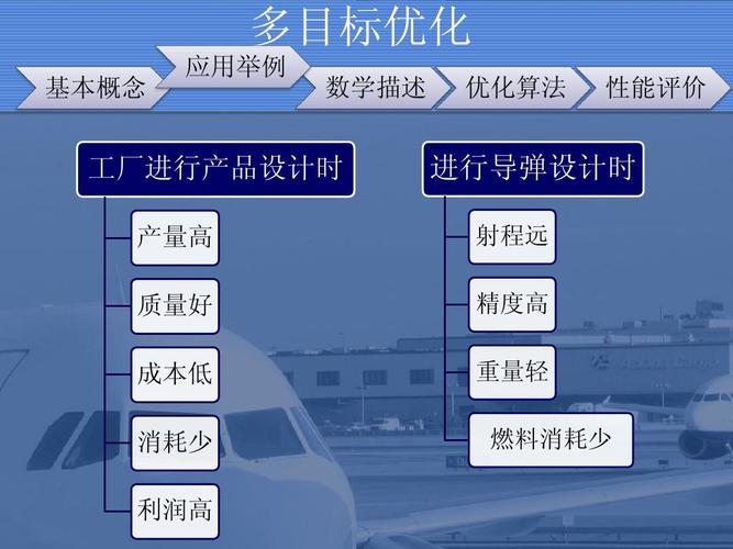 基本概念 应用举例 数学描述 优化算法 性能评价 工厂进行产品设计时